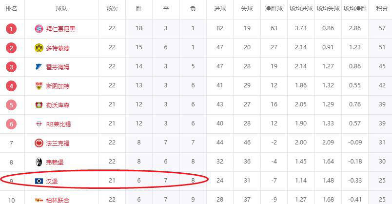 德甲奇迹球队！7个月仅6胜仍战胜降级魔咒，距离提前保级仅差两场